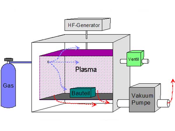 Schaubild zum Aufbau einer Niederdruckplasma-Anlage von der plasma technology GmbH